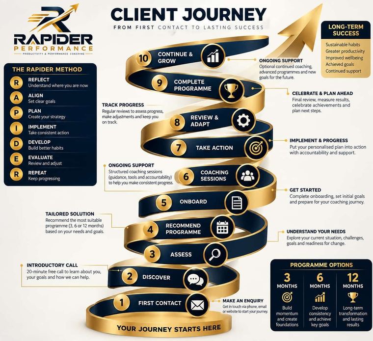 Official RAPIDER client journey: Discover, Assess, Recommend, Onboard, Coach, Act, Review, Improve, Complete, Continue. The method is Plan, Prioritise, Execute, Review, Improve. Programmes are 3, 6 or 12 months.